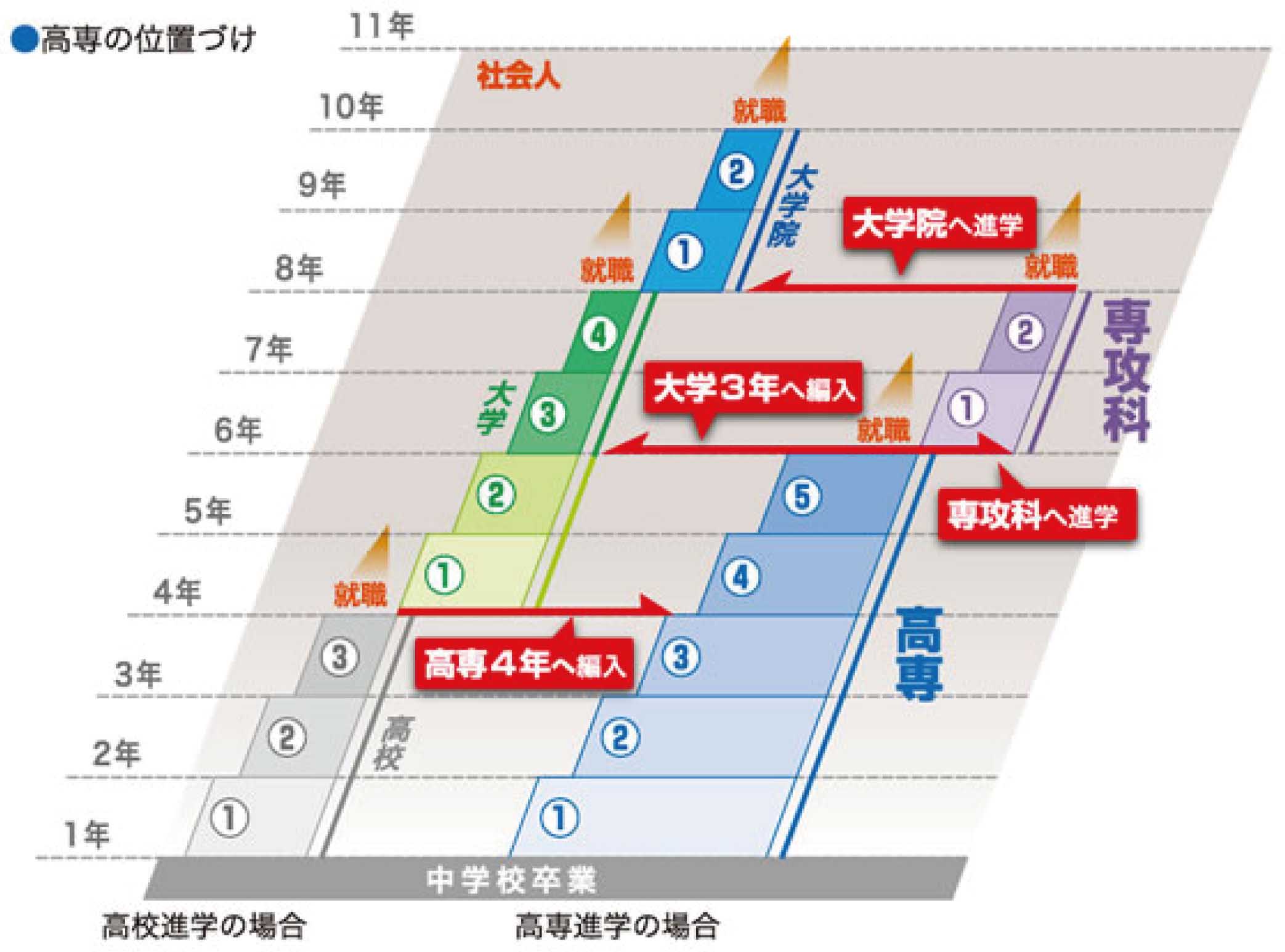 高専の位置づけ